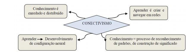 Diagrama concepção do conectivismo
