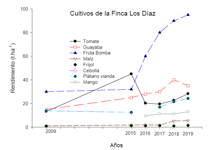 Impactos del Manejo Sostenible de Tierra en los rendimientos
productivos de la finca “Los Díaz”.