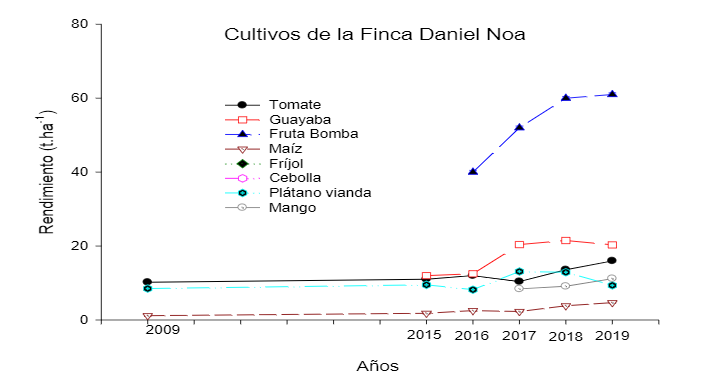 Impactos del Manejo Sostenible de Tierra en los
rendimientos productivos de la finca
Daniel Noa.