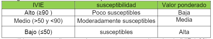 Rangos de clasificación de la susceptibilidad en función del IVIE.