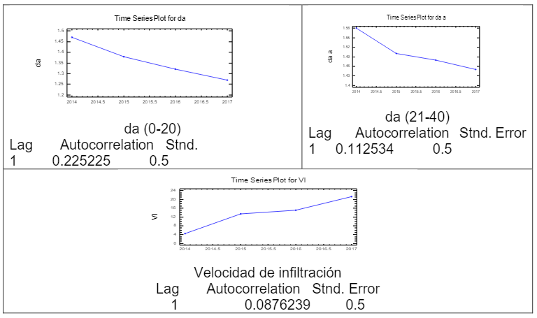 Comportamiento de la densidad aparente (g.cm-3) y la Velocidad de infiltración (cm.hr-1) de un suelo Fluvisol
a partir de la utilización de prácticas de MST, para un nivel de significación
del 95% y un error estándar del 0.5