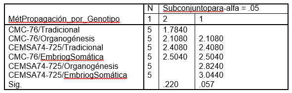 Tabla de subconjuntos homogéneos (HSD de Tukey)