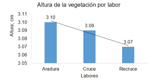 Altura de la vegetación por labor