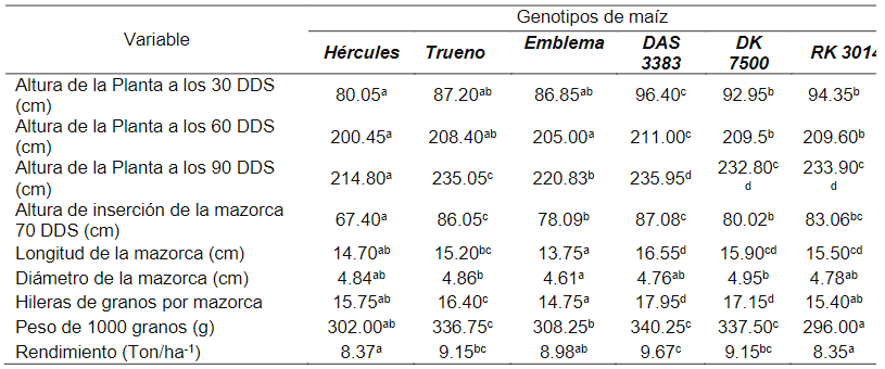 Comparación de medias de los genotipos de maíz evaluados en La Troncal -

Ecuador
