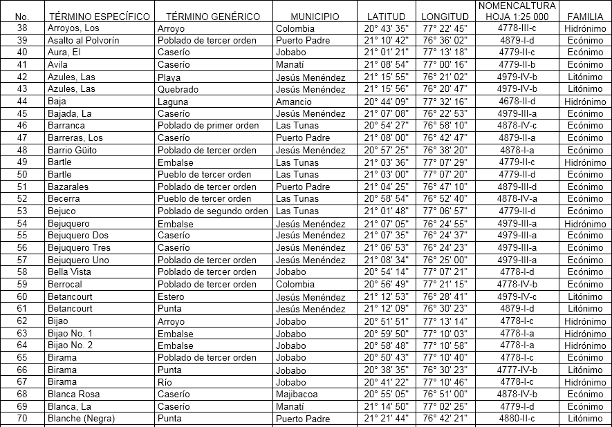 Nomenclátor provincia de Las Tunas (parcial)