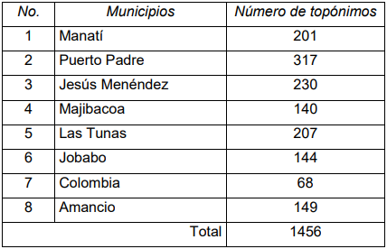 Número de topónimos normalizados por municipios, incluidos en el Diccionario Provincial de Las Tunas