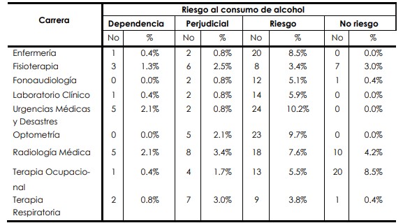  Estudiantes de la Facultad
de Ciencias Médicas y Clínicas, de acuerdo con el riesgo al consumo de alcohol, según carrera.