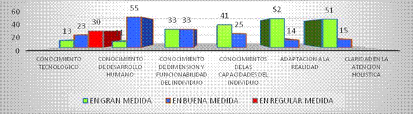  Competencias presentes en el perfil del graduado de la carrera de ETOF de UDELAS, Chiriquí, 2019
