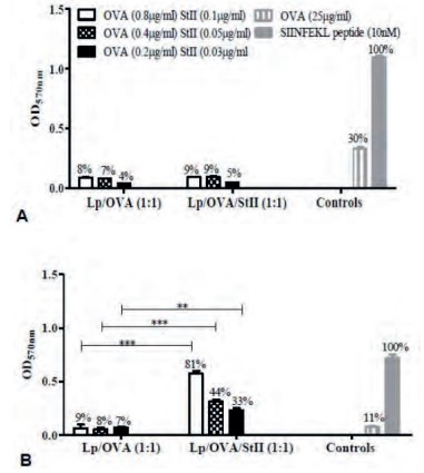 A) BM-DC
y B)
BM- MΦs
de ratones C57BL/6 fueron incubados con las concentraciones indicadas de OVA en Lp/OVA/StII o Lp/OVA.
Ambas células incubadas con 25 μg/mL
de OVA libre y 10 nM del péptido SIINFEKL fueron usados como controles. Posteriormente, las células fueron co-cultivadas durante 24h con las células B3Z T CD8+
específicas a OVA y que expresan
β-Galactosidasa bajo el promotor de IL-2. A y B muestran la media ± desviación estándar de la densidad
óptica a 570nm correspondiente a la
actividad enzimática. La eficiencia de la presentación cruzada del Ag en relación al péptido SIINFEKL se indica sobre
cada barra. El análisis estadístico
fue realizado mediante la prueba de U de Mann–Whitney: ** p <0,01, *** p <0,001. (31)