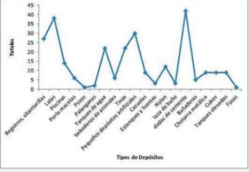 Totales de depósitos artificiales con presencia
de Anopheles albimanus en La Habana, Cuba, en los años de 2015 a 2017. 



 