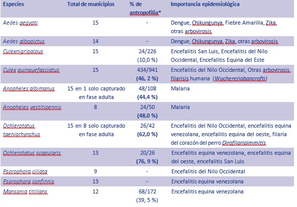Culícidos de mayor distribución y abundancia en la provincia la Habana, grado de antropofilia e importancia epidemiológica