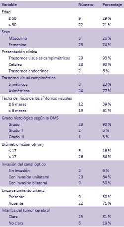 Distribución de pacientes con meningiomas del tubérculo selar en el período comprendido (2010-2019) n=31

 