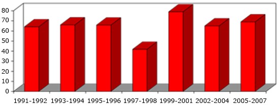 Cobertura en la pesquisa citológica en Cuba, 1991 -2007.