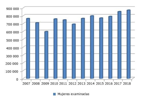 Mujeres examinadas en el Programa de pesquisa citológica en Cuba, 2007-2018