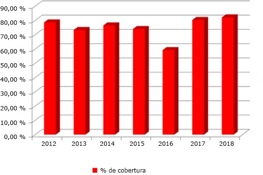 Cobertura de la pesquisa citológica en Cuba, 2012-2019