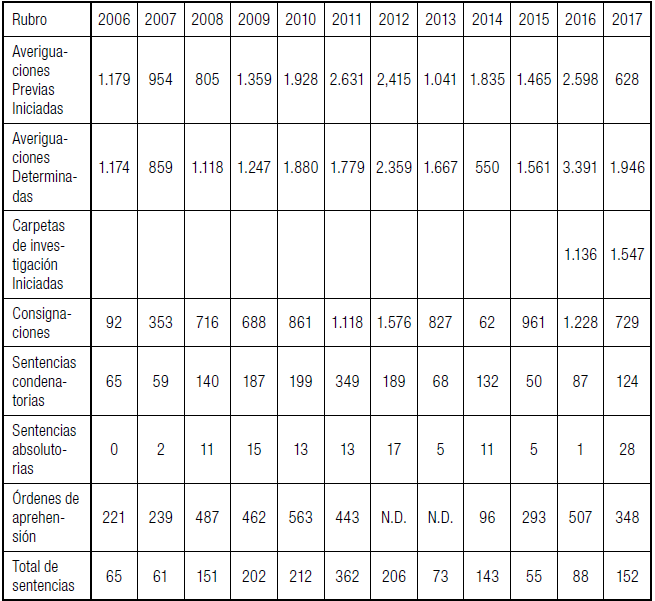 Estadísticas generales de FEPADE (2006-2017)