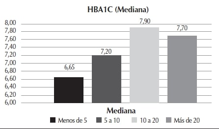Mediana
de HbA1c según tiempo de evolución de la diabetes (n=147).