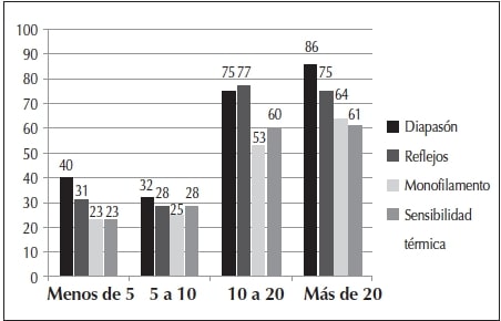 Proporción
de pacientes con alteración en las pruebas de neuropatía según los años de
evolución de la diabetes.