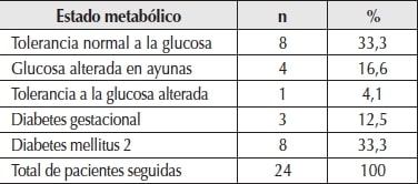 Evolución de los estados metabólicos en 24 embarazadas con diabetes gestacional
evaluadas durante seis años (2013-2019).
