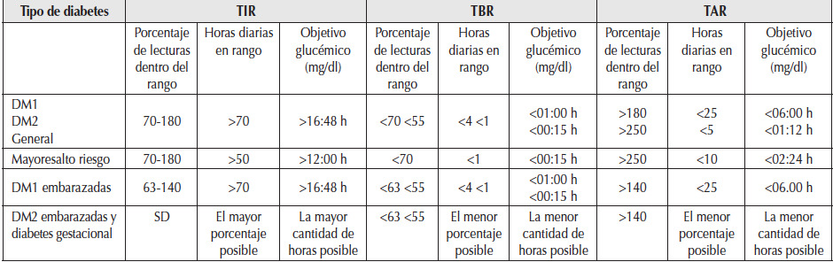 Objetivos metabólicos. Guías para la interpretación del control de la glucosa
utilizando datos de consensos internacionales. 