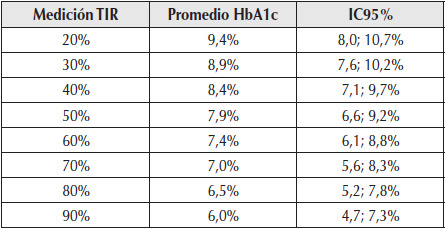 Correlación de HbA1c con tiempo en rango.