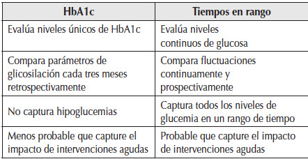 Diferencias en la información obtenida con TIR (tiempo en rango) vs HbA1c.