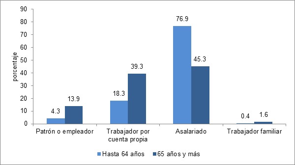 Distribución porcentual de la población ocupada por categoría ocupacional según
grupo de edad. Ciudad de Buenos Aires. Año 2016
