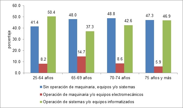 Población ocupada de 25 años y más por tecnología ocupacional según grupo de
edad. Ciudad de Buenos Aires. Año 2016
