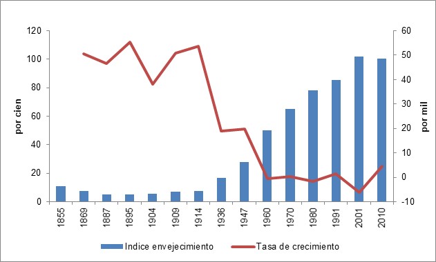 Tasa de crecimiento intercensal (por mil) e índice de envejecimiento (por
cien). Ciudad de Buenos Aires. Años 1855-2010