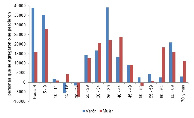 Variación de la población total por grupo de edad y sexo. Ciudad de Buenos
Aires. Años 2002 y 2016