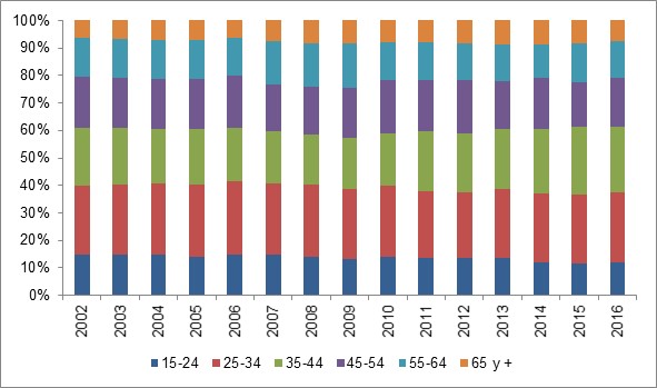 Composición porcentual de la PEA masculina por tramos de edad. Ciudad de Buenos
Aires. Años 2002/2016