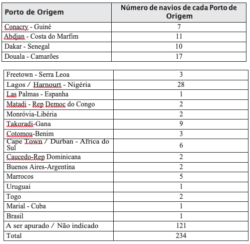 Número de navios provenientes
de cada Porto de Origem transportando clandestinos.