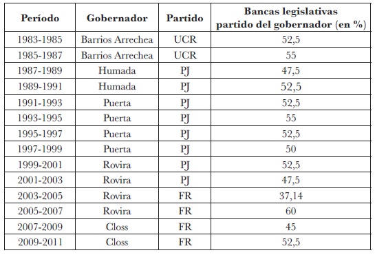 Gobernadores y porcentaje de escaños legislativos de su
partido. Misiones (1983-2011)