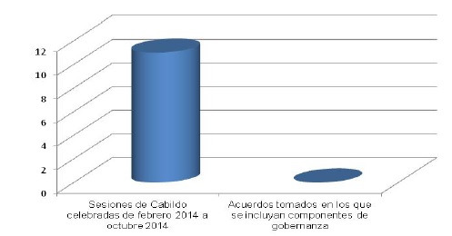 Total de sesiones de cabildo celebradas de febrero a
octubre de 2014 vs Acuerdos tomados en dichas sesiones en los que se incluyan
componentes de gobernanza