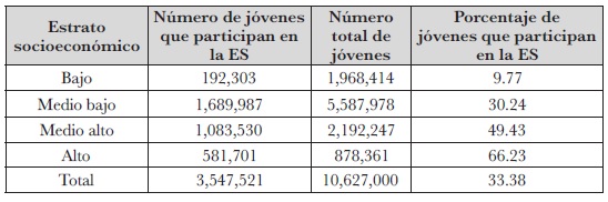 La participación de jóvenes mexicanos entre 19 y 23
años en la ES por estrato socioeconómico, 2014