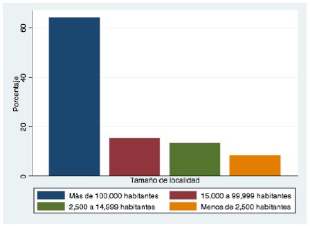  Distribución de los jóvenes matriculados o titulados de
la ES por tamaño de localidad de residencia, 2014