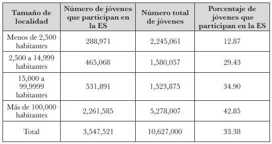 La participación de jóvenes mexicanos entre 19 y 23
años en la ES según tamaño de localidad de residencia, 2014