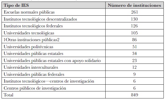 Tipo y número de IES públicas en el sistema de ES
mexicano