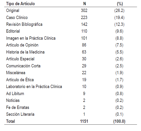 Cuadro 1. Tipos de artículos publicados en la Revista Médica Hondureña en el periodo
1990-2020, n=1151.