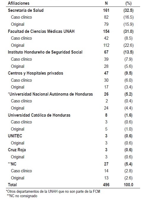 Cuadro 4. Tipos de estudio Nacionales (científico original y caso clínico) según afiliación institucional de los autores de los artículos publicados en la Revista Médica Hondureña 1990-2020, n=496.
