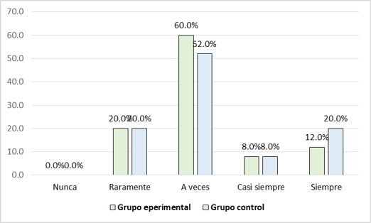 Gráfico 1. Descripción del porcentaje de requerimiento de la gestión del financiamiento para la empresa por los grupos experimental y control durante el pre test