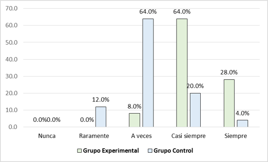 Gráfico 2. Descripción del porcentaje de requerimiento de la gestión del financiamiento para la empresa por los grupos experimental y control durante el post test