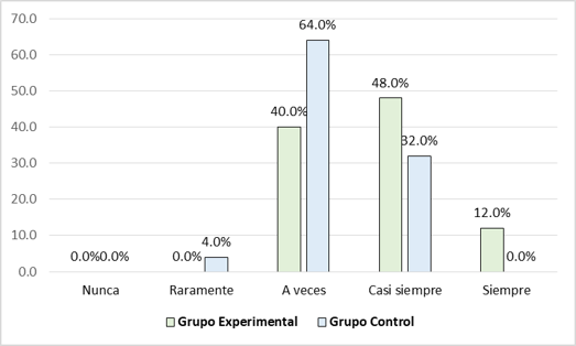 Gráfico 4. Descripción del porcentaje de requerimiento de la selección del proveedor en el financiamiento para la empresa, por los grupos experimental y control durante el post test