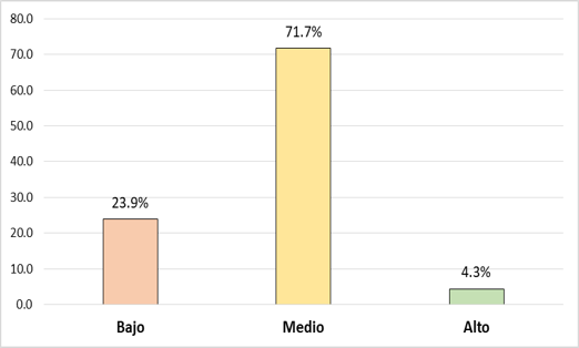 Figura 1. Representación gráfica del nivel de exposición a los riesgos laborales auto-percibida por los profesionales de enfermería de un Hospital Público de Huánuco, 2018