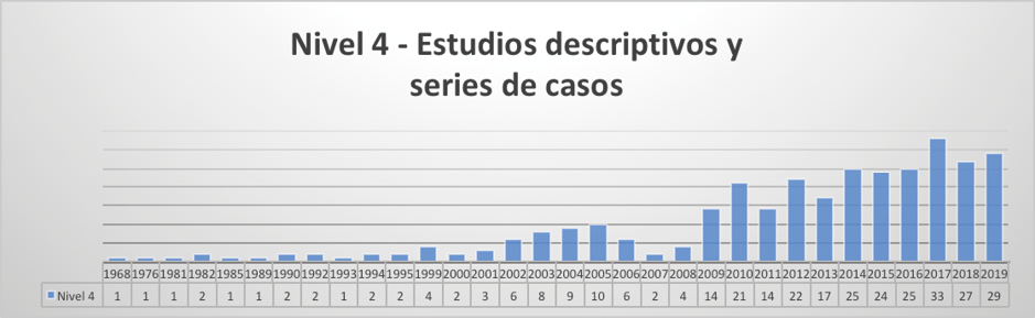 Distribución del número de estudios con distribución del número de estudios con nivel 4 de evidencia por año.
