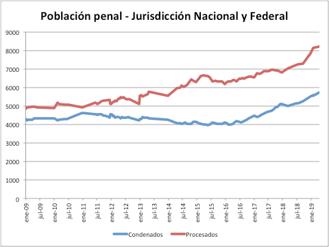 Gráfico
2. Población penal del Servicio Penitenciario Federal. Años 2009-2019