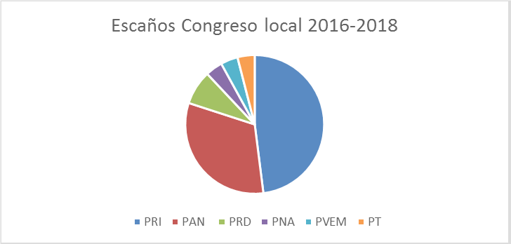 Gráfico
1. Composición
del Congreso local 2016-2018.