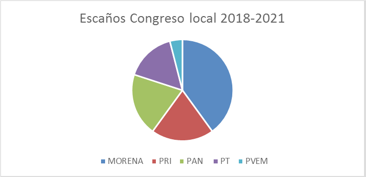Gráfico
2. Composición
del Congreso local 2018-2021.