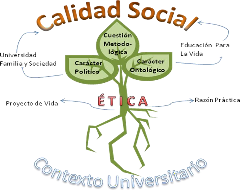 Representación Holográfica de la Ecoaxiología de la Calidad Social Universitaria – ECAS