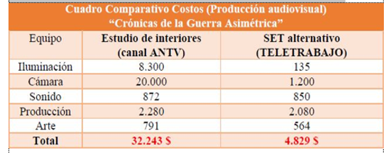 Comparación de
costos producción audiovisual (Crónicas…)